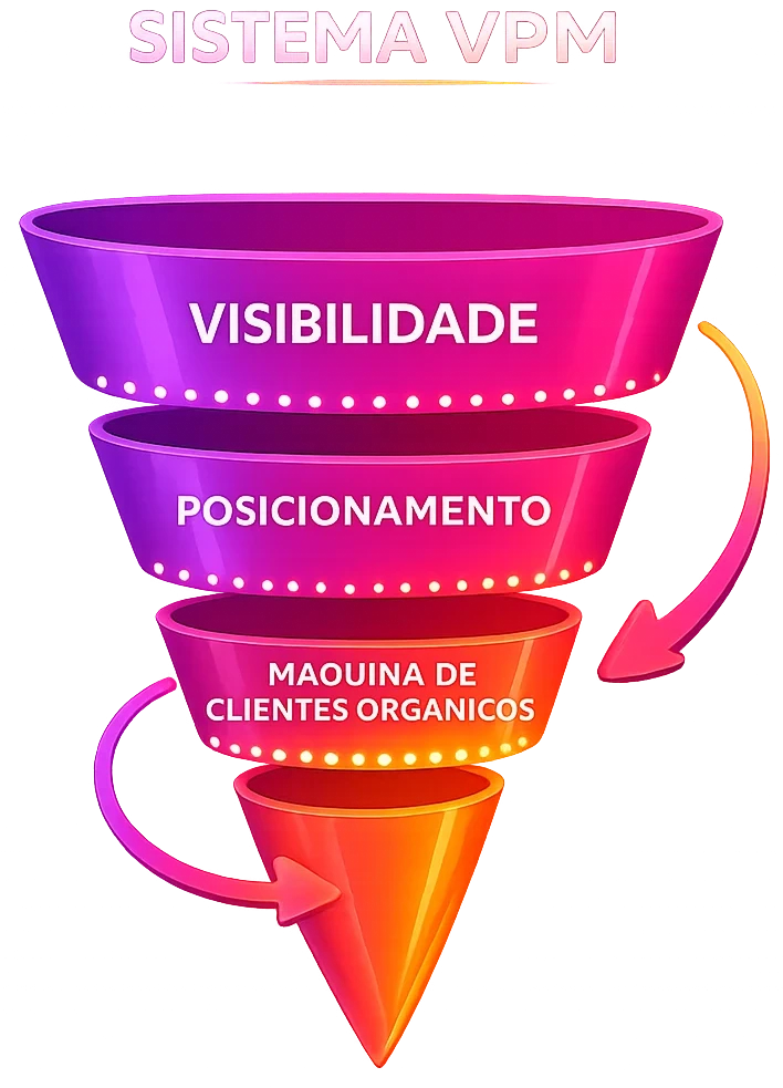 Funil do Sistema VPM: visibilidade, posicionamento e maquina de clientes organicos